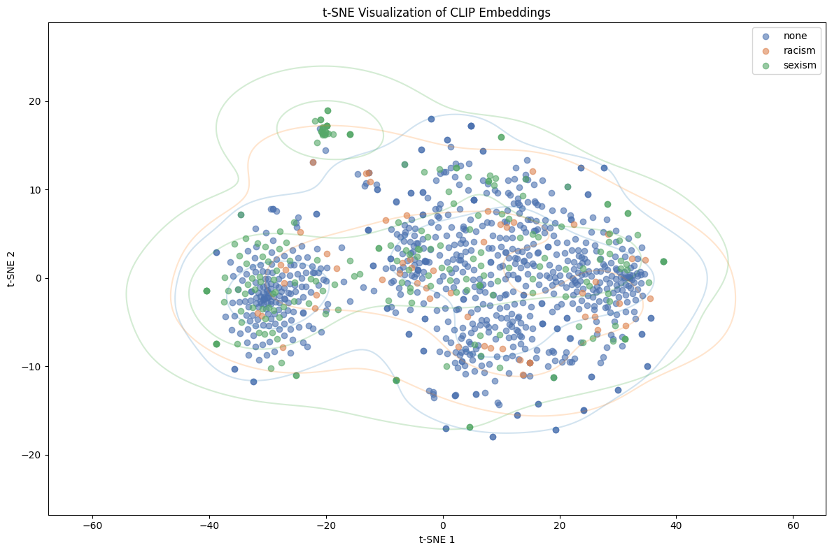 t-SNE Clustering of CLIP embeddings by class