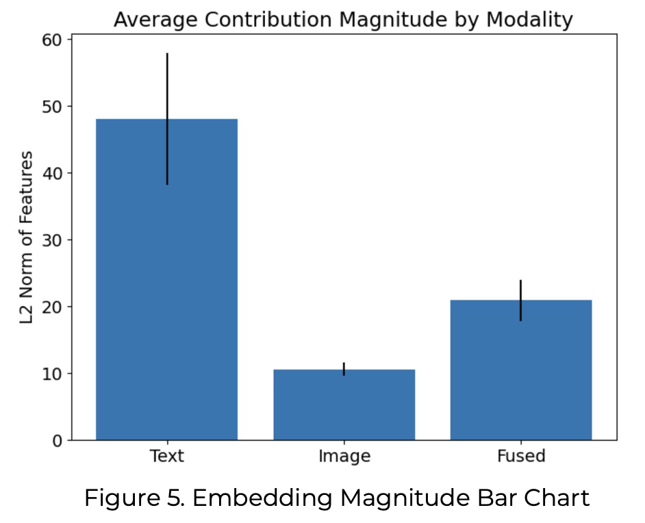 Contribution of each modality's embeddings bar chart
