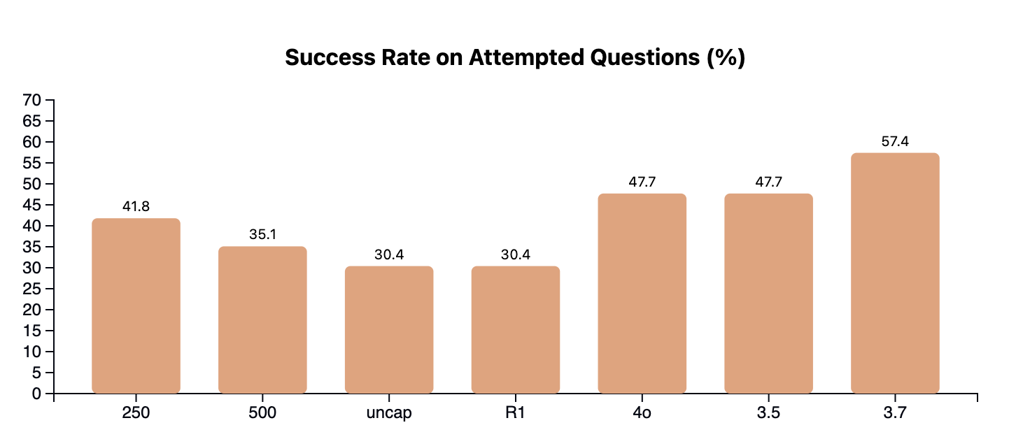We also show performance as accuracy on attempted questions.