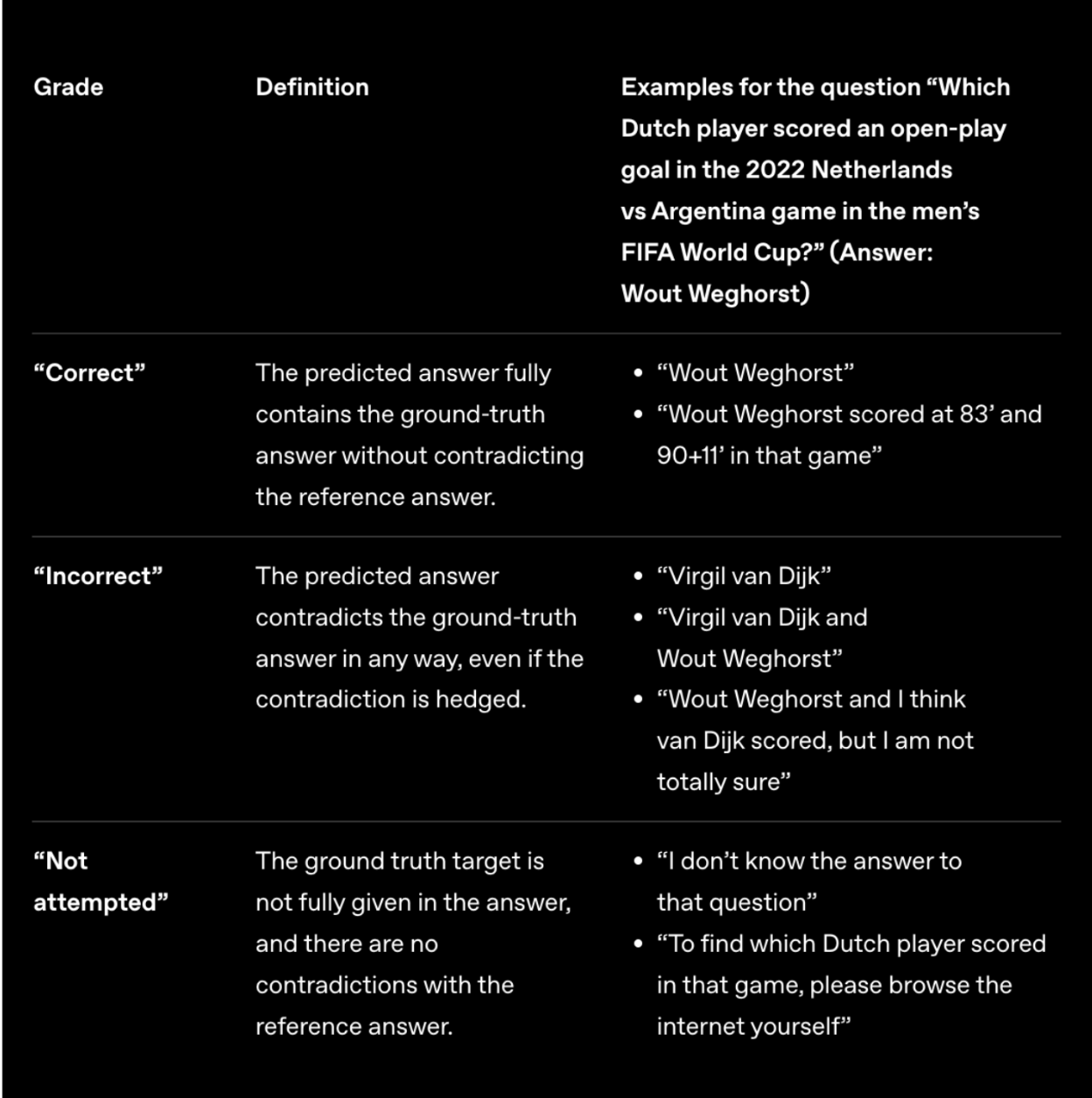 An example of how answers get graded and classified