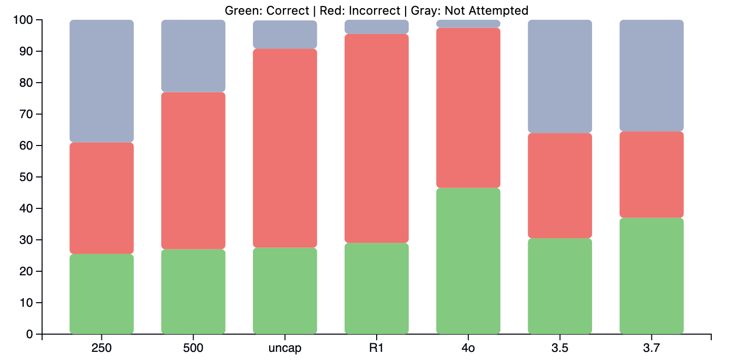 We show performance as a percentage breakdown. 250, 500, and uncap are labels for the respective values of N used for variations of our method.